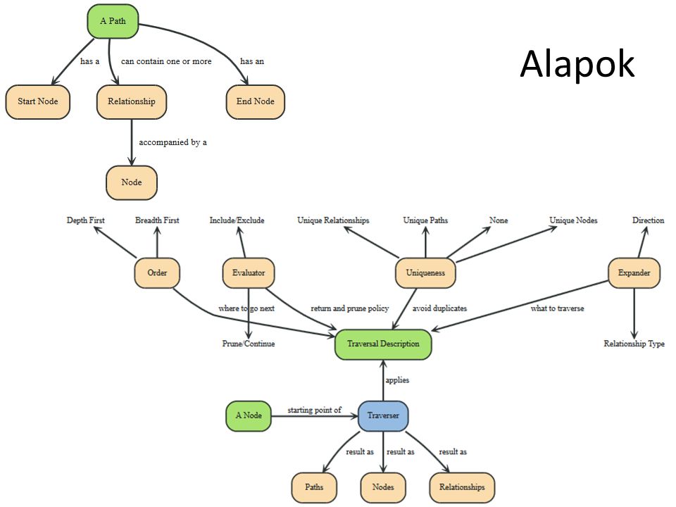 Alapok Traversal. Expanders — define what to traverse, typically in terms of relationship direction and type.