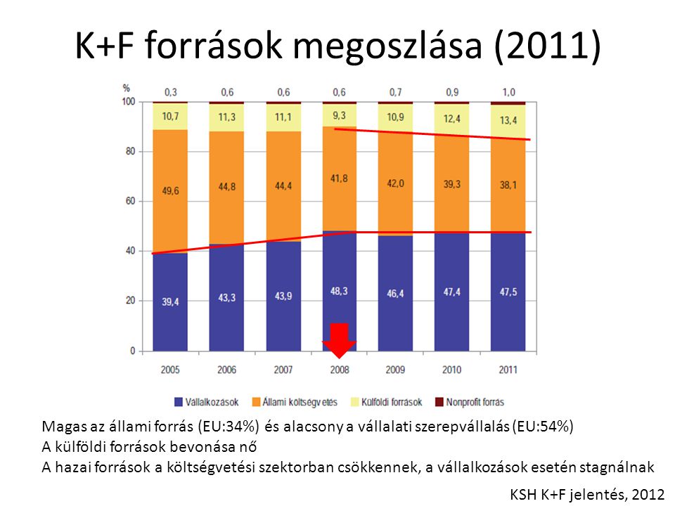 K+F források megoszlása (2011)