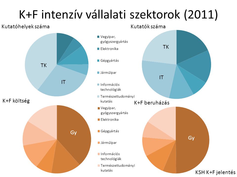 K+F intenzív vállalati szektorok (2011)