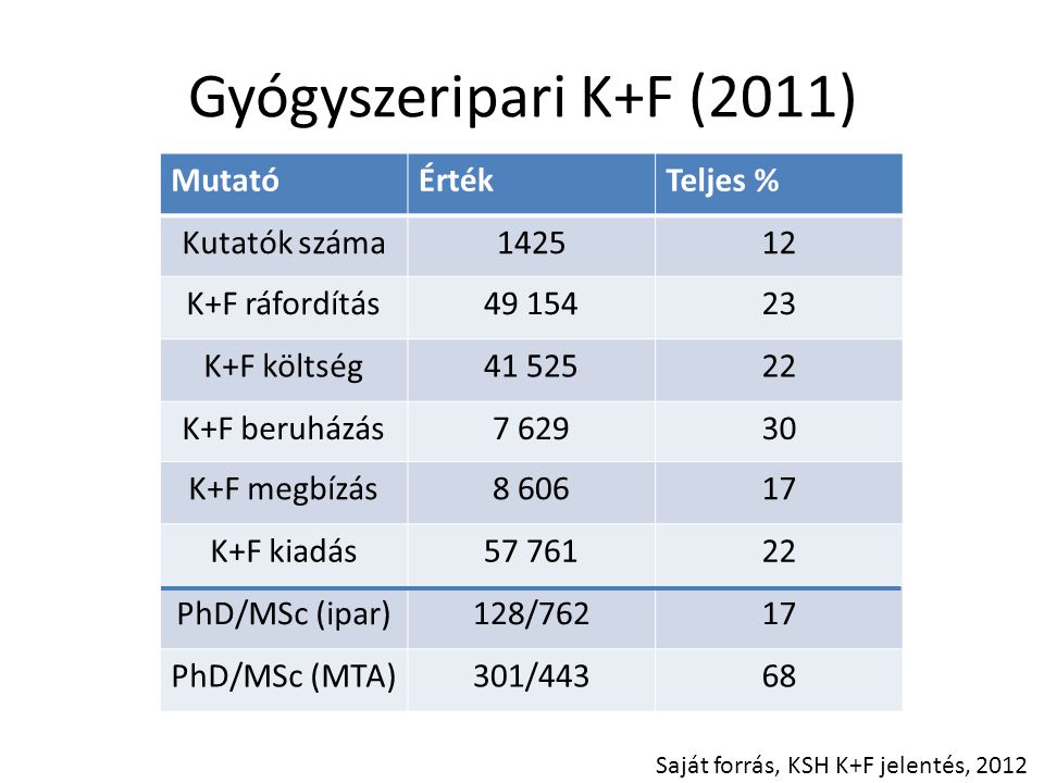 Gyógyszeripari K+F (2011) Mutató Érték Teljes % Kutatók száma