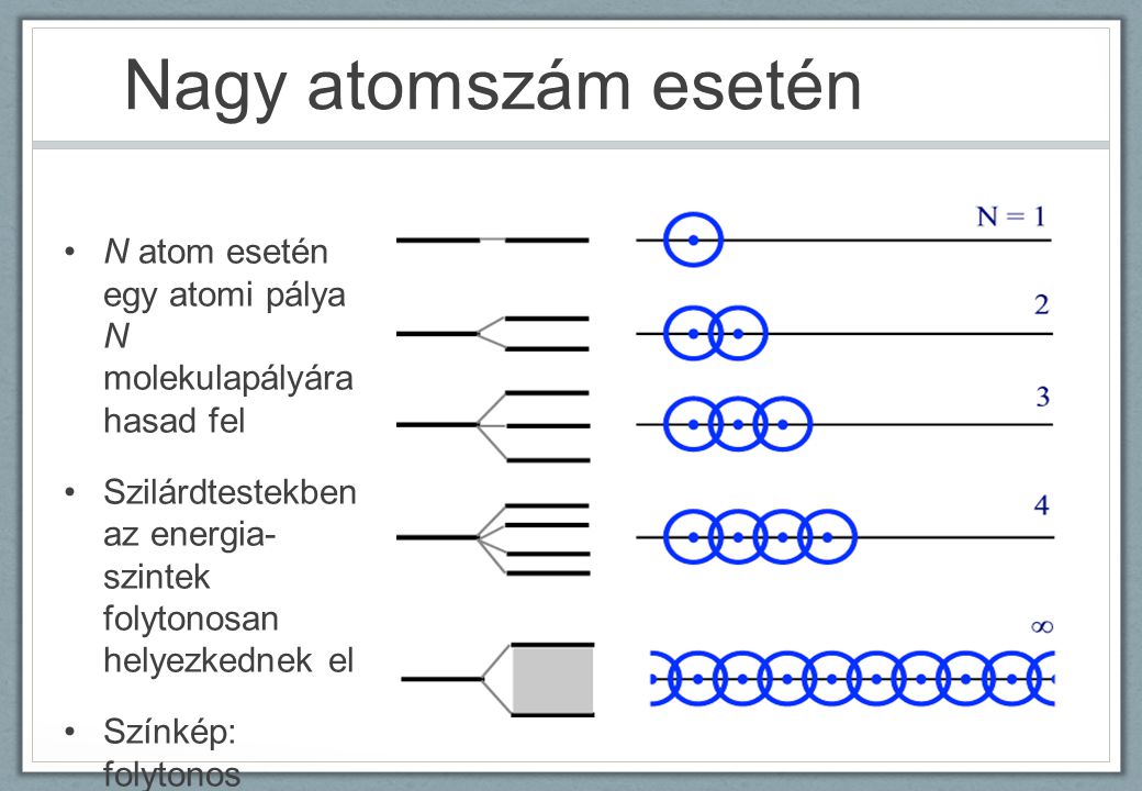 Nagy atomszám esetén N atom esetén egy atomi pálya N molekulapályára hasad fel.