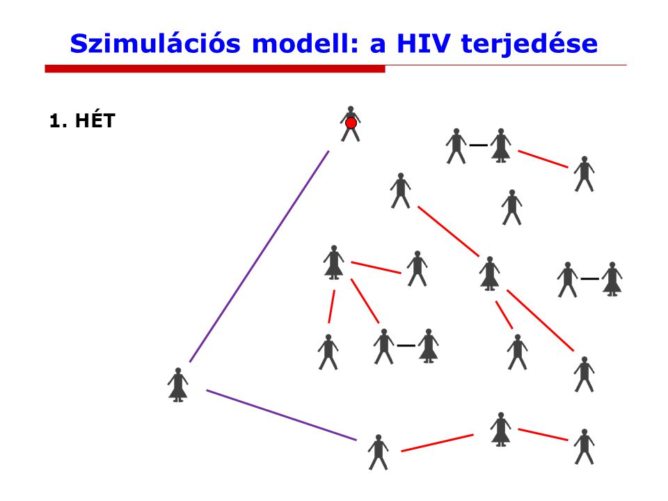 Szimulációs modell: a HIV terjedése