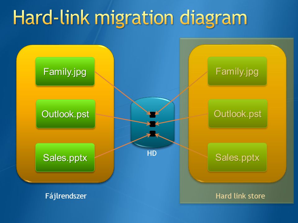 Hard-link migration diagram