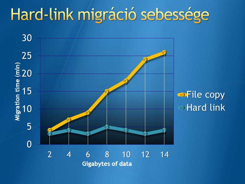 Hard-link migráció sebessége