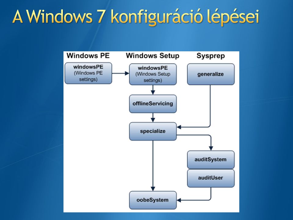 A Windows 7 konfiguráció lépései