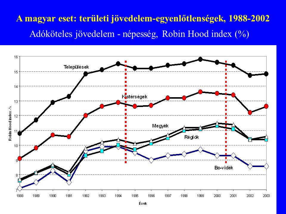 A magyar eset: területi jövedelem-egyenlőtlenségek,