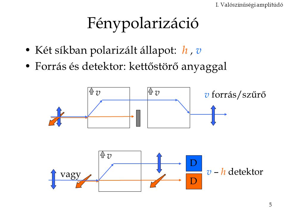 Fénypolarizáció Két síkban polarizált állapot: h , v