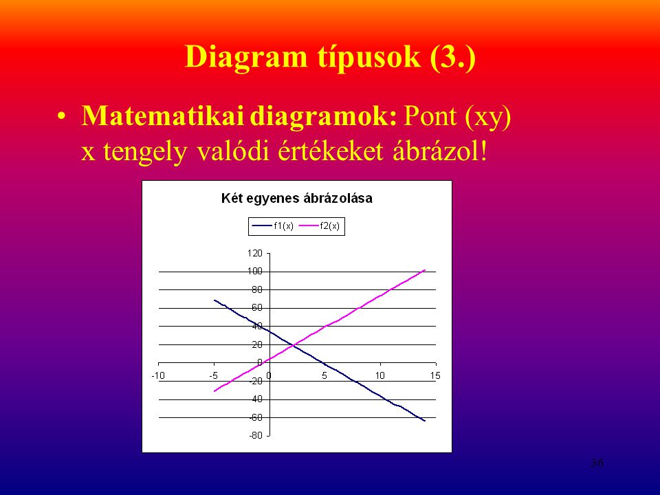 Diagram típusok (3.) Matematikai diagramok: Pont (xy) x tengely valódi értékeket ábrázol!