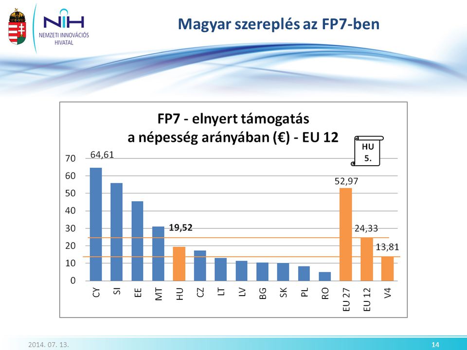 Magyar szereplés az FP7-ben