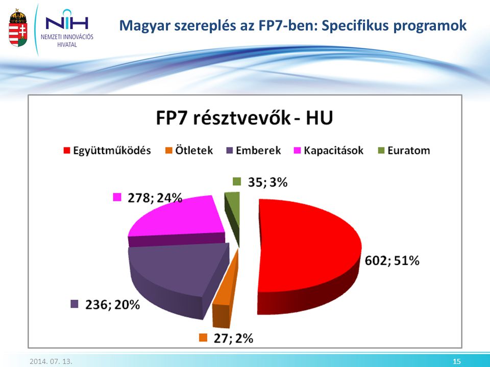 Magyar szereplés az FP7-ben: Specifikus programok