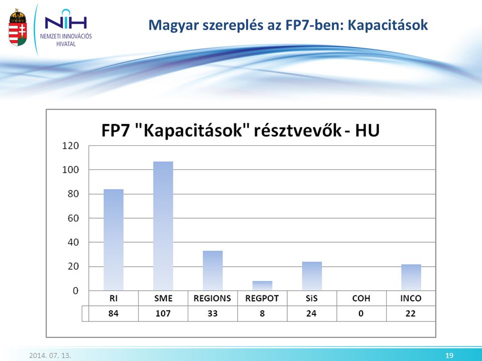 Magyar szereplés az FP7-ben: Kapacitások