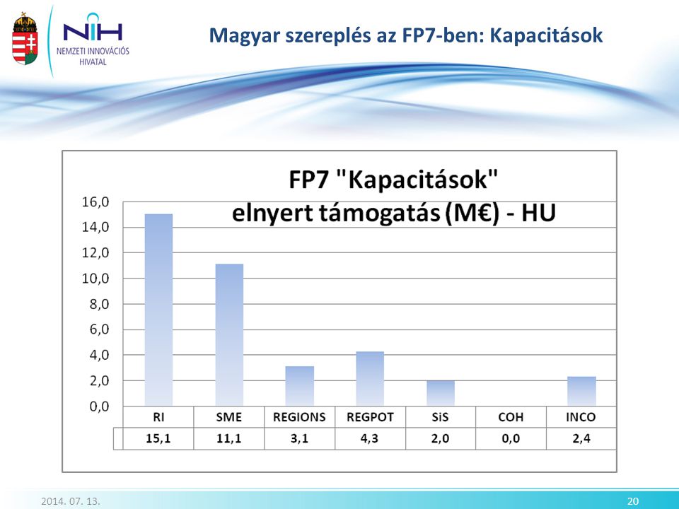 Magyar szereplés az FP7-ben: Kapacitások