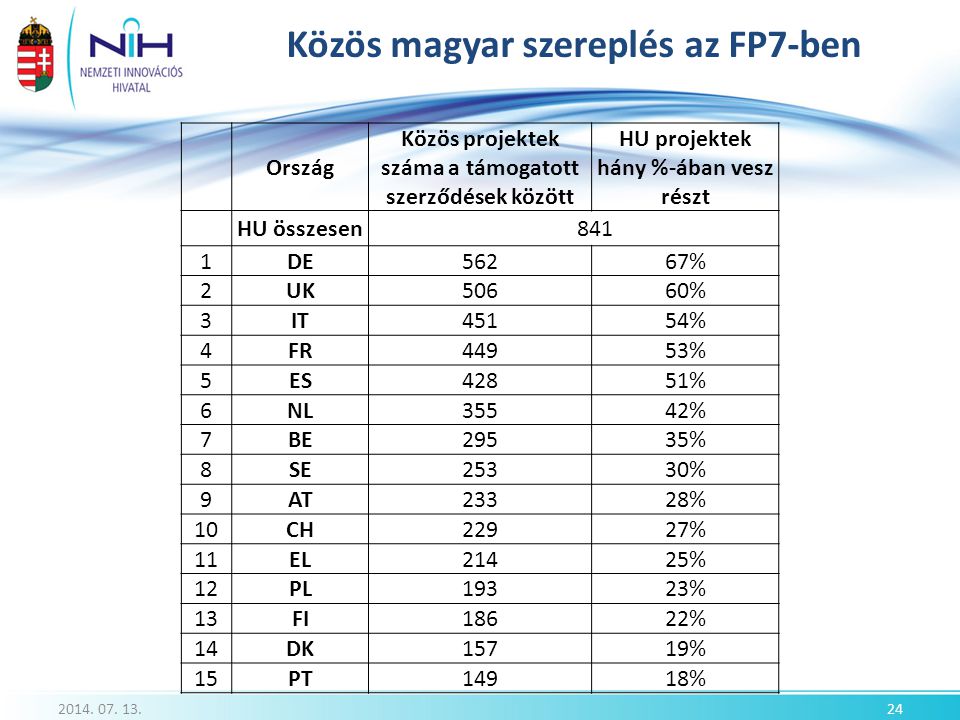 Közös magyar szereplés az FP7-ben