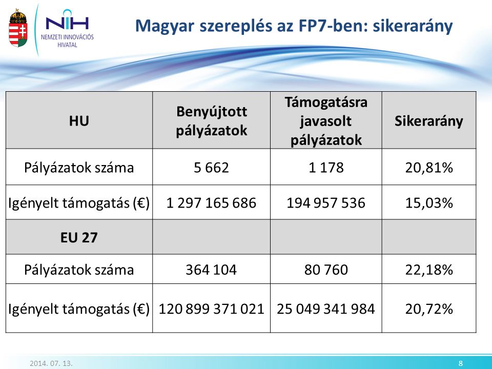 Magyar szereplés az FP7-ben: sikerarány