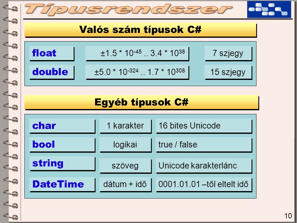 Típusrendszer Valós szám típusok C# float double Egyéb típusok C# char