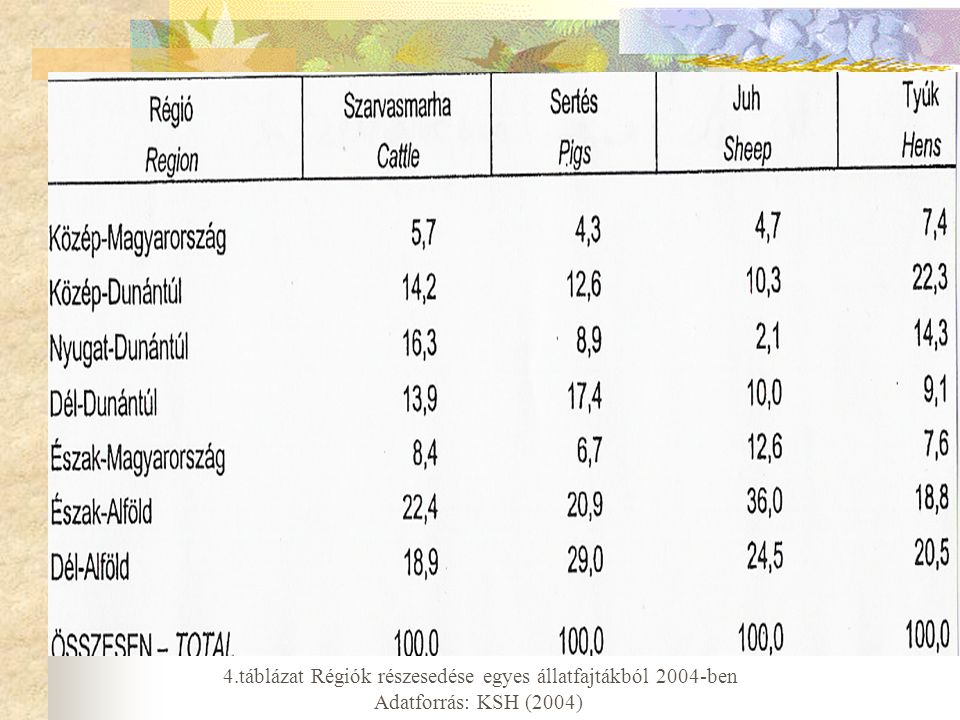4.táblázat Régiók részesedése egyes állatfajtákból 2004-ben