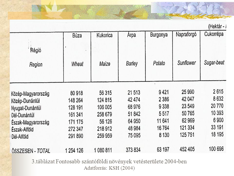 3.táblázat Fontosabb szántóföldi növények vetésterülete 2004-ben