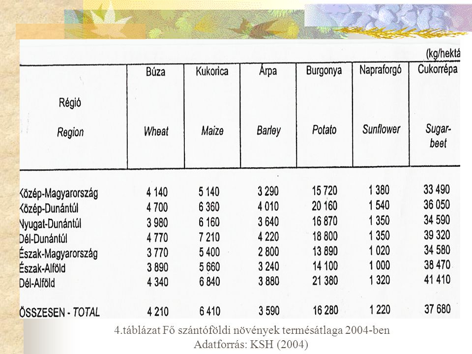 4.táblázat Fő szántóföldi növények termésátlaga 2004-ben