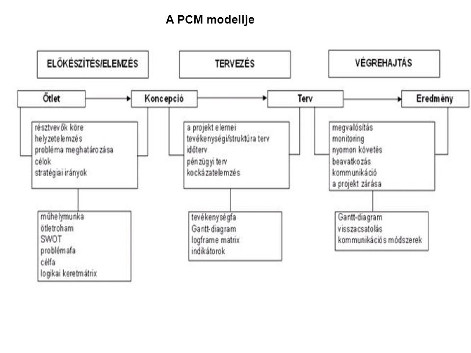 A PCM modellje
