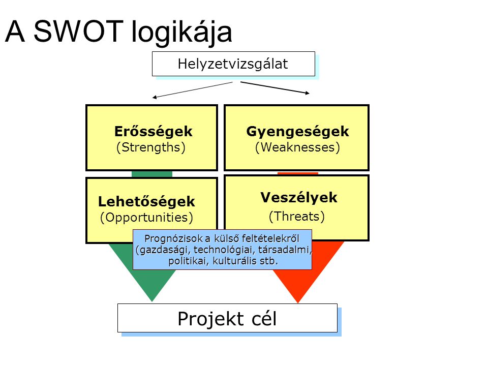 A SWOT logikája Projekt cél Helyzetvizsgálat Gyengeségek (Weaknesses)
