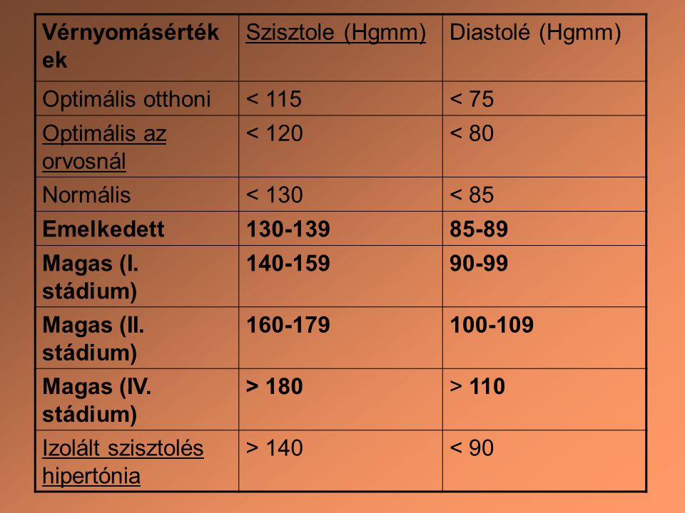 Vérnyomásértékek Szisztole (Hgmm) Diastolé (Hgmm) Optimális otthoni. < 115. < 75. Optimális az orvosnál.