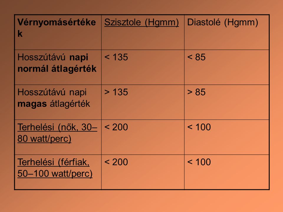 Vérnyomásértékek Szisztole (Hgmm) Diastolé (Hgmm) Hosszútávú napi normál átlagérték. < 135. < 85.