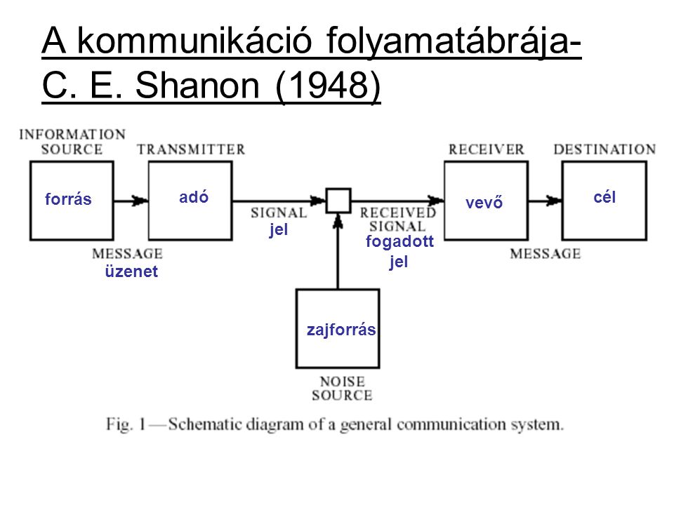 A kommunikáció folyamatábrája- C. E. Shanon (1948)