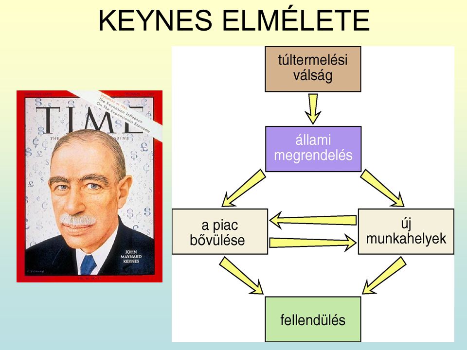 KEYNES ELMÉLETE