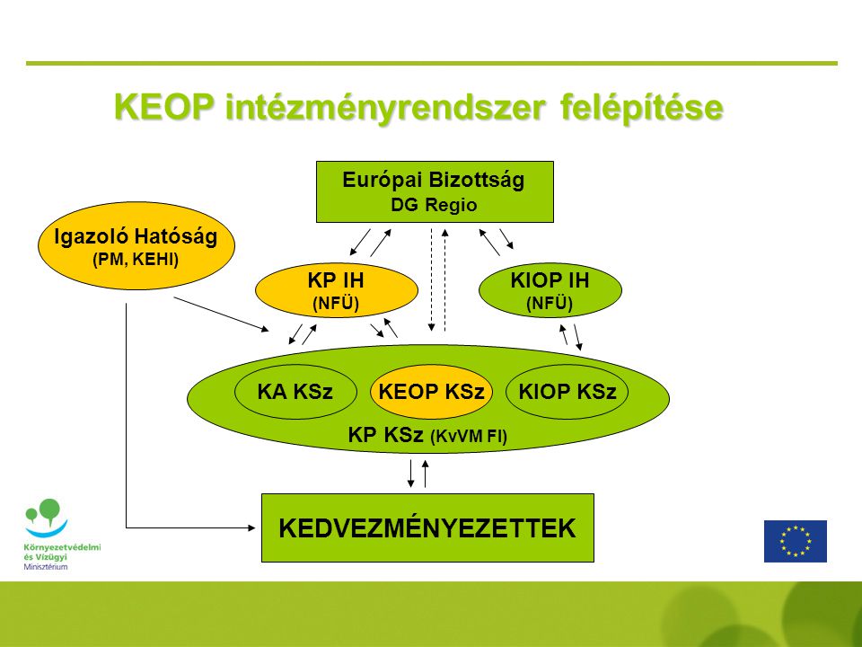 KEOP intézményrendszer felépítése