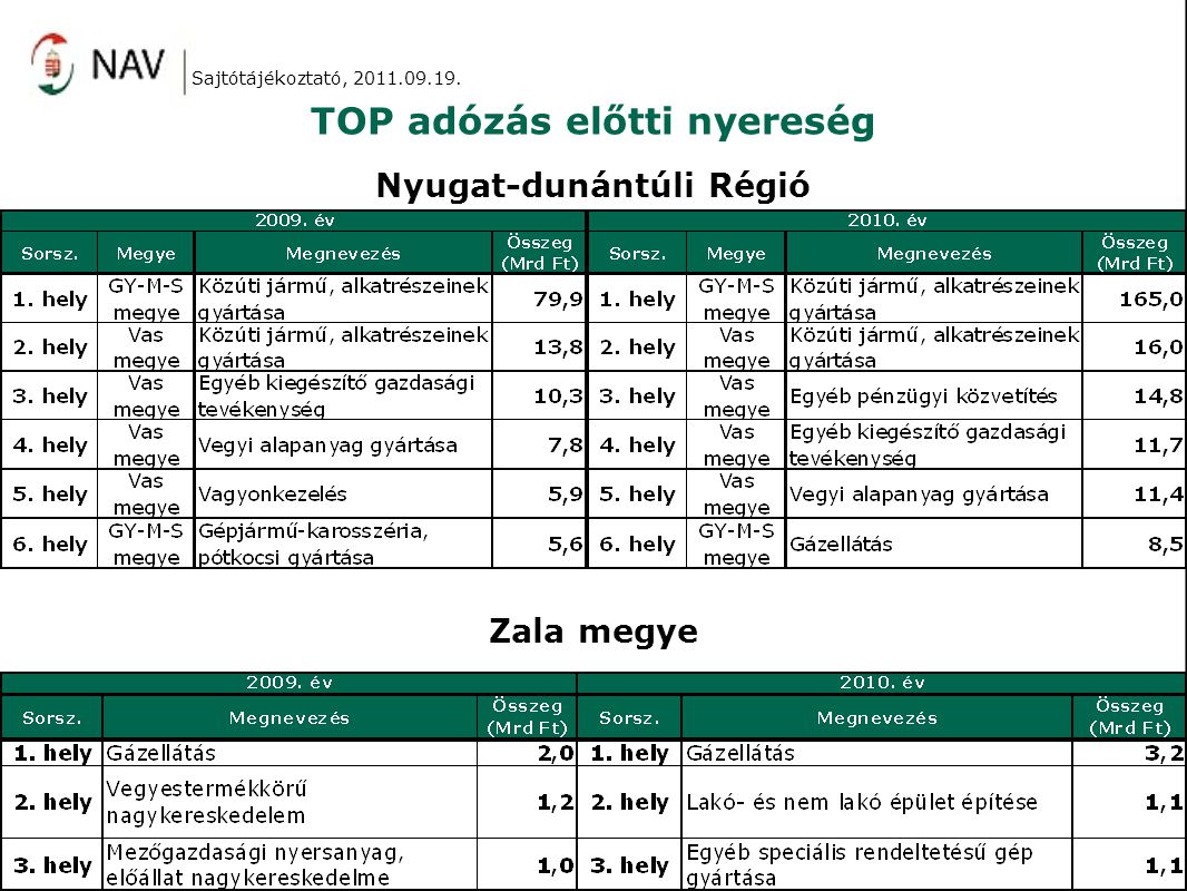 TOP adózás előtti nyereség Nyugat-dunántúli Régió