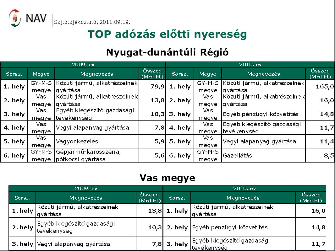 TOP adózás előtti nyereség Nyugat-dunántúli Régió