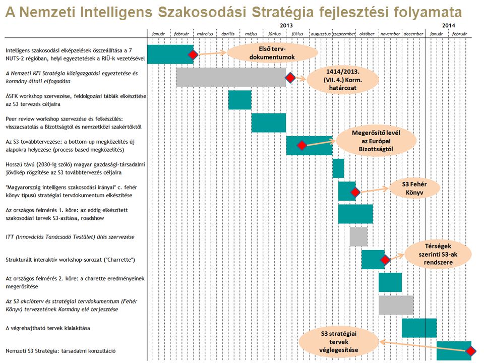 A Nemzeti Intelligens Szakosodási Stratégia fejlesztési folyamata
