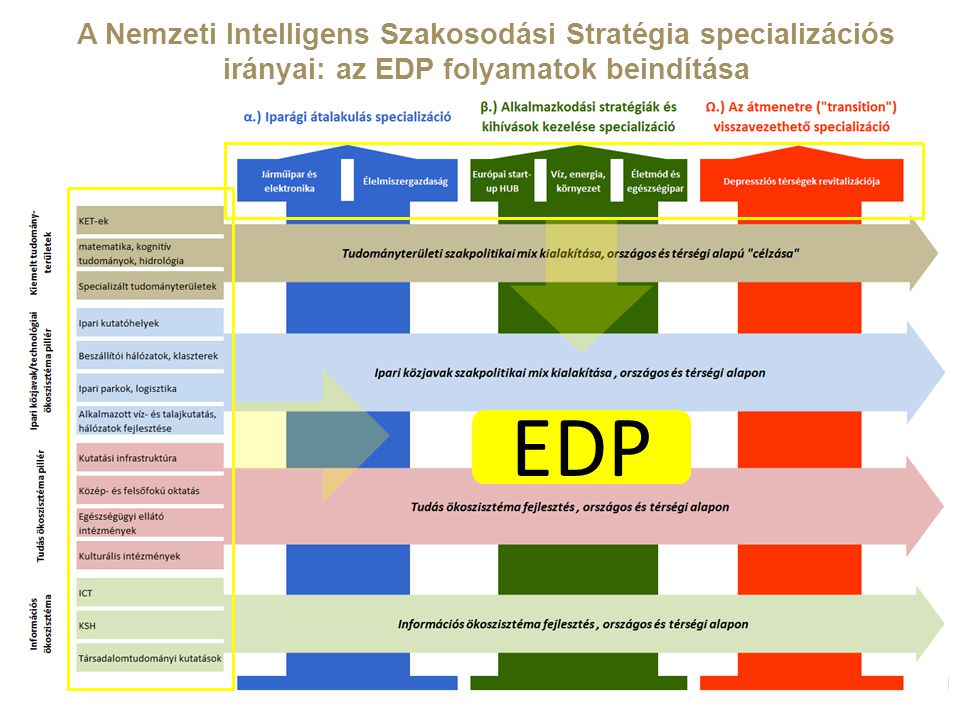 A Nemzeti Intelligens Szakosodási Stratégia specializációs irányai: az EDP folyamatok beindítása