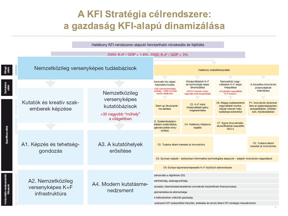 A KFI Stratégia célrendszere: a gazdaság KFI-alapú dinamizálása