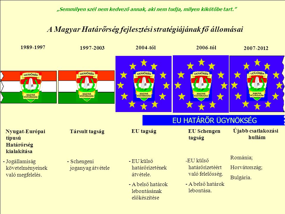 A Magyar Határőrség fejlesztési stratégiájának fő állomásai
