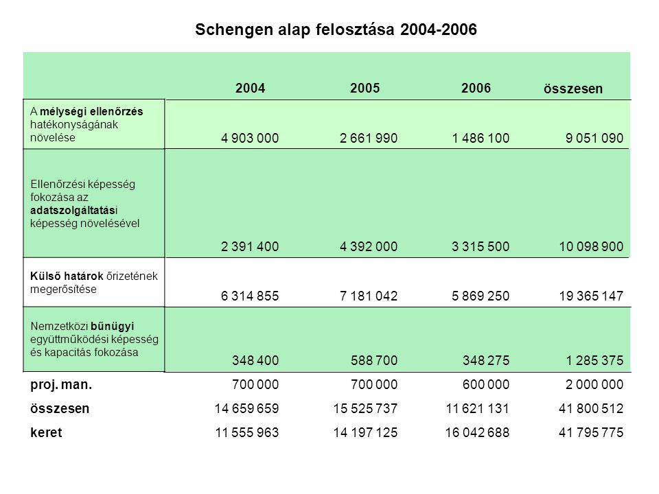 Schengen alap felosztása