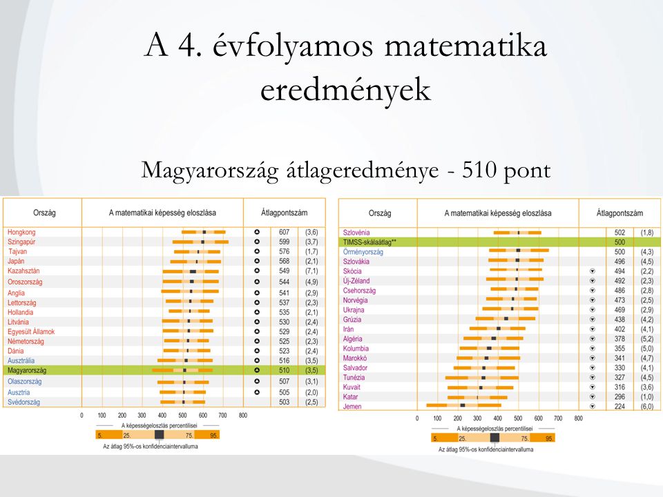 A 4. évfolyamos matematika eredmények Magyarország átlageredménye pont