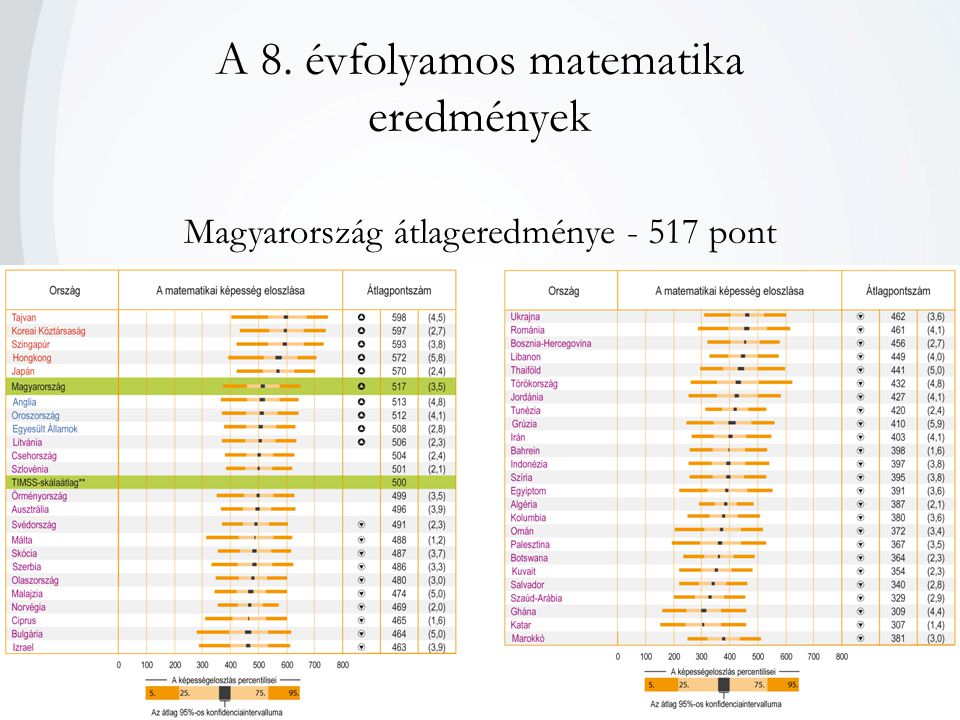 A 8. évfolyamos matematika eredmények Magyarország átlageredménye pont