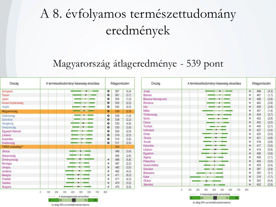 A 8. évfolyamos természettudomány eredmények Magyarország átlageredménye pont