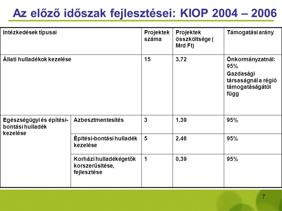 Az előző időszak fejlesztései: KIOP 2004 – 2006
