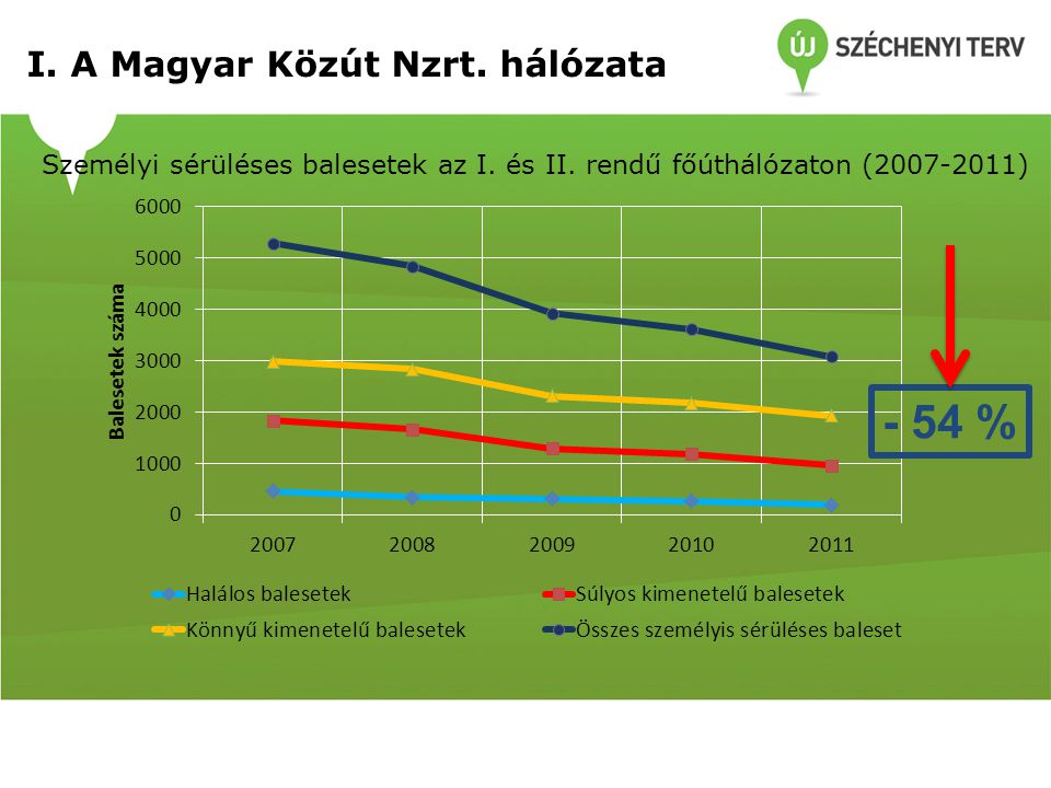 - 54 % I. A Magyar Közút Nzrt. hálózata