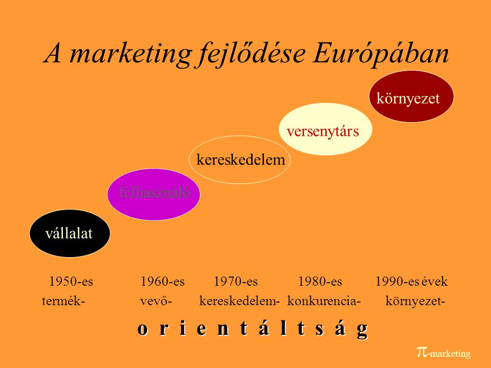 A marketing fejlődése Európában