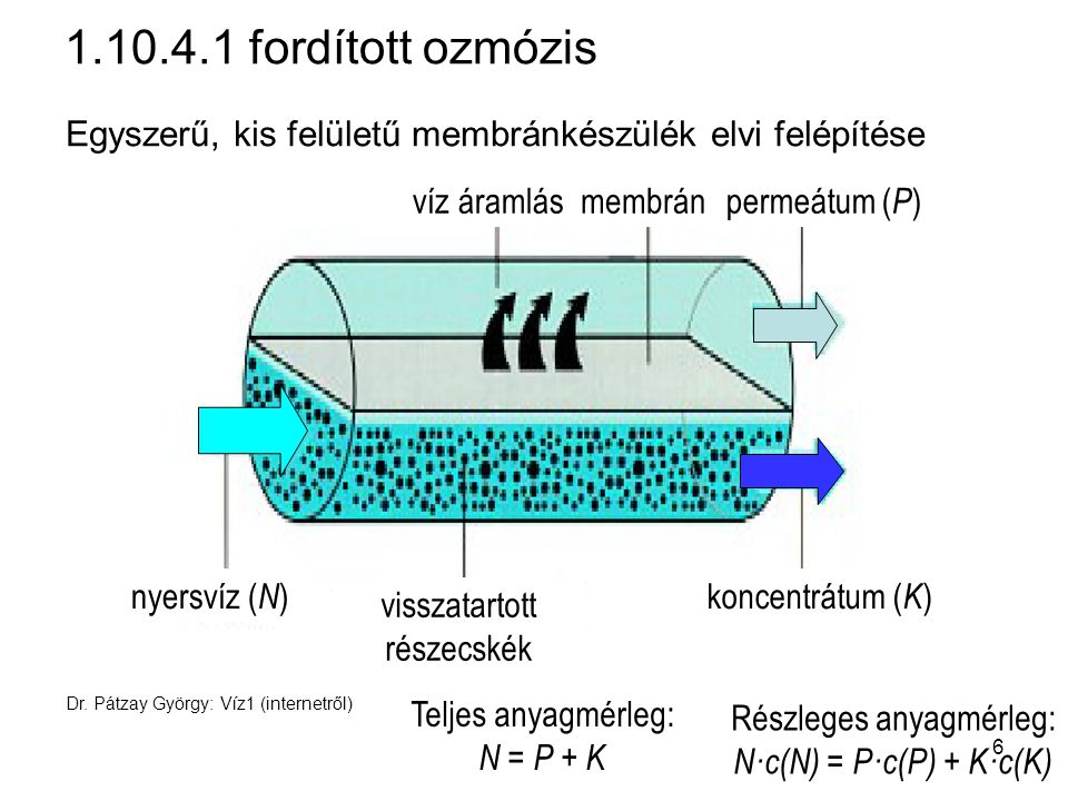 fordított ozmózis Egyszerű, kis felületű membránkészülék elvi felépítése. víz áramlás. membrán.
