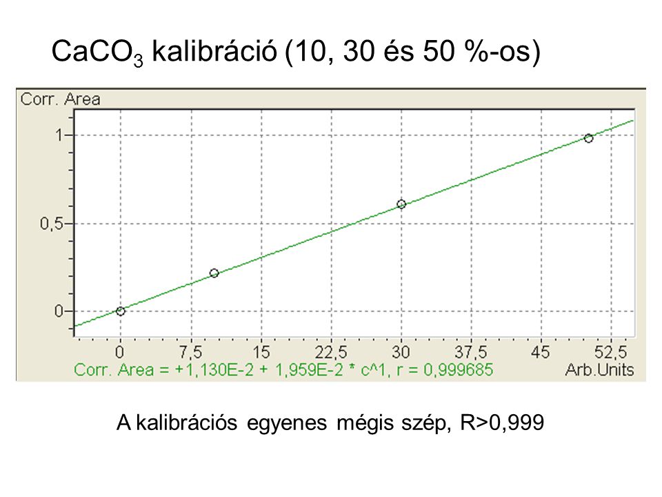 CaCO3 kalibráció (10, 30 és 50 %-os)