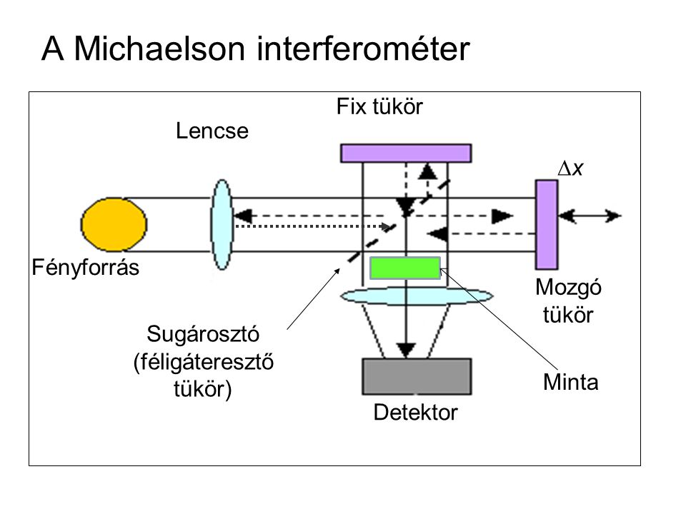 A Michaelson interferométer