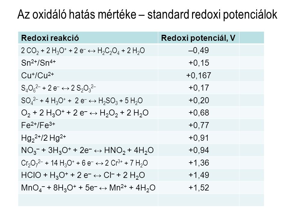 Az oxidáló hatás mértéke – standard redoxi potenciálok