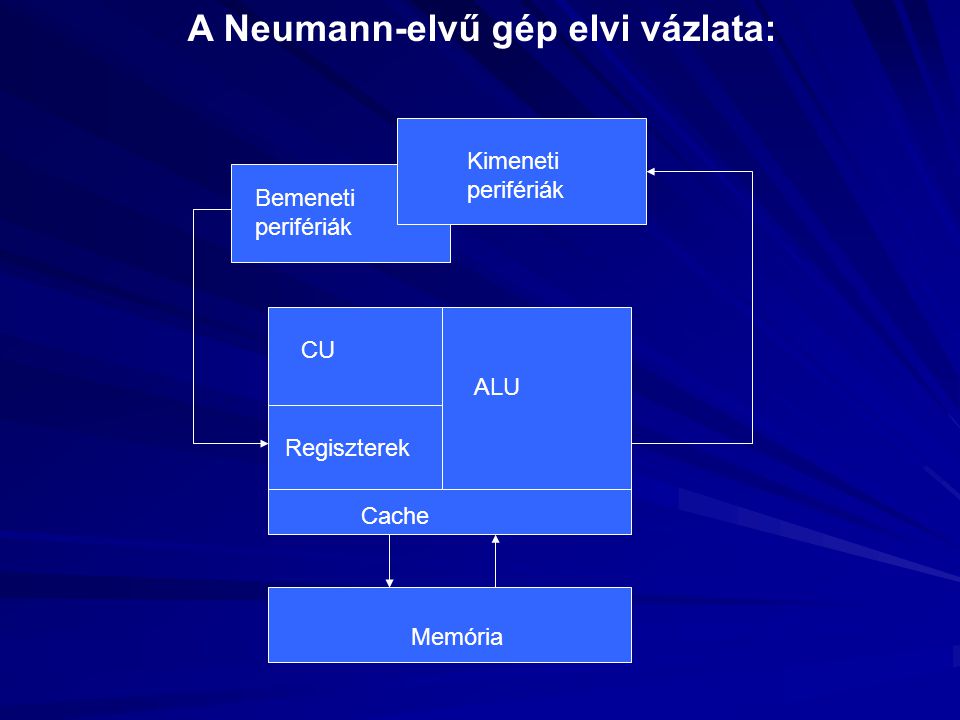 A Neumann-elvű gép elvi vázlata:
