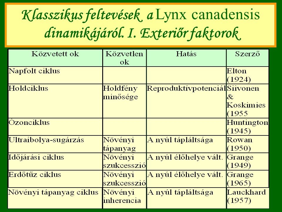 Klasszikus feltevések a Lynx canadensis dinamikájáról. I