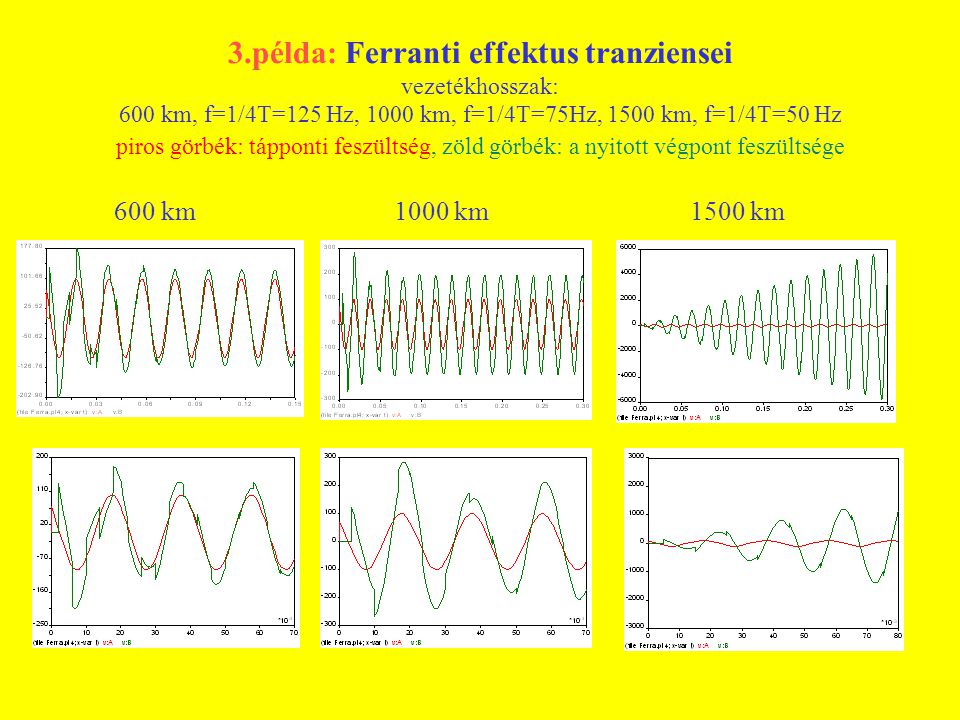 3.példa: Ferranti effektus tranziensei vezetékhosszak: 600 km, f=1/4T=125 Hz, 1000 km, f=1/4T=75Hz, 1500 km, f=1/4T=50 Hz piros görbék: tápponti feszültség, zöld görbék: a nyitott végpont feszültsége