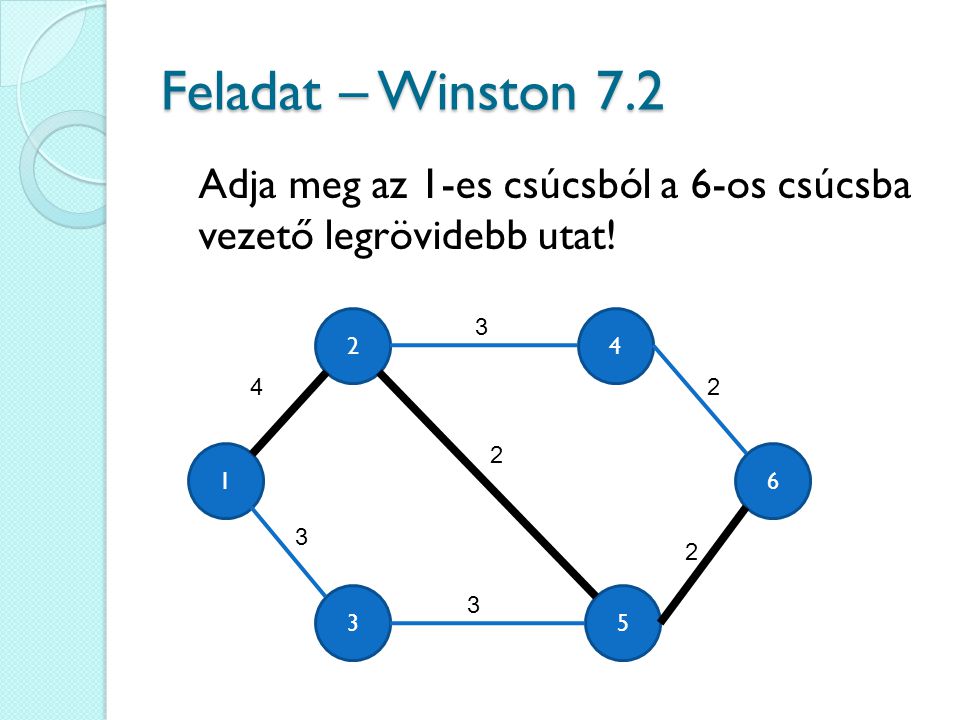 Feladat – Winston 7.2 Adja meg az 1-es csúcsból a 6-os csúcsba vezető legrövidebb utat!